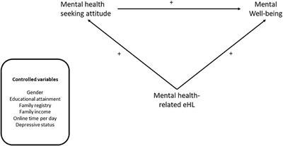 Associations between eHealth literacy, mental health-seeking attitude, and <mark class="highlighted">mental wellbeing</mark> among young electronic media users in China during the COVID-19 pandemic